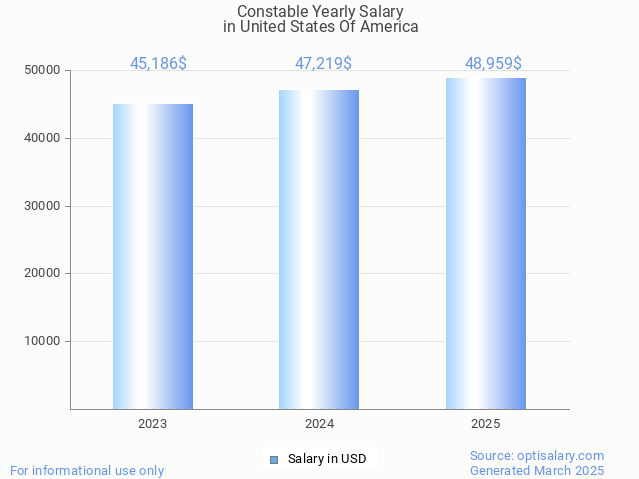 constable salary in united states of america 2025 constable salary in united states of america 2025