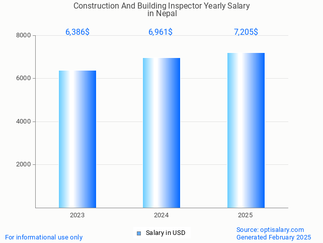 construction and building inspector salary in nepal 2025 construction and building inspector salary in nepal 2025