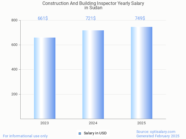 construction and building inspector salary in sudan 2025 construction and building inspector salary in sudan 2025