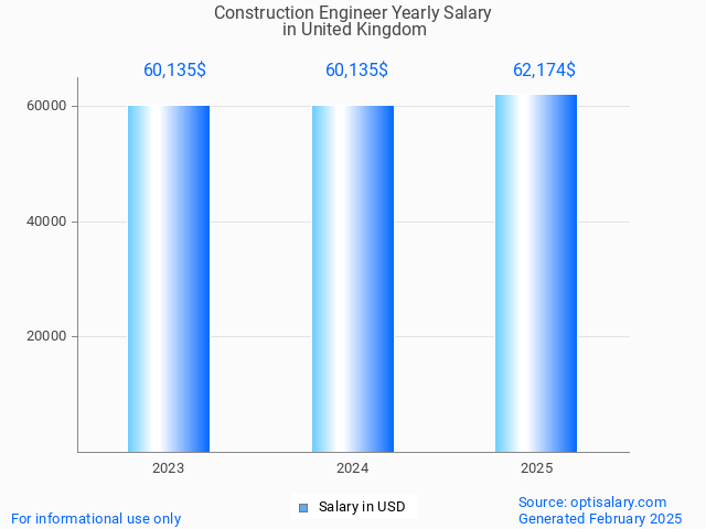 construction engineer salary in united kingdom 2025 construction engineer salary in united kingdom 2025