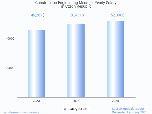 construction engineering manager salary in czech republic 2025