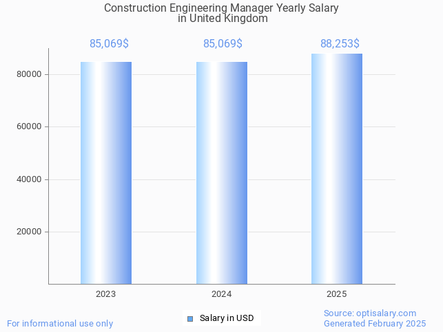 construction engineering manager salary in united kingdom 2025 construction engineering manager salary in united kingdom 2025
