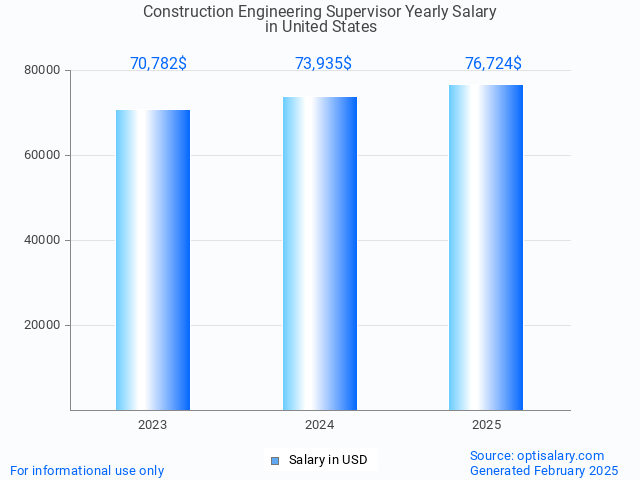 construction engineering supervisor salary in united states 2025 construction engineering supervisor salary in united states 2025