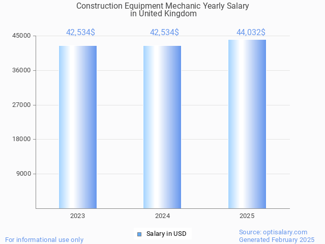 construction equipment mechanic salary in united kingdom 2025 construction equipment mechanic salary in united kingdom 2025