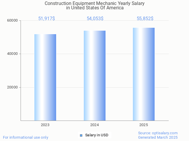 construction equipment mechanic salary in united states of america 2025 construction equipment mechanic salary in united states of america 2025