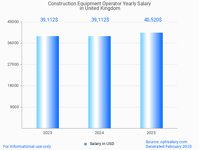 construction equipment operator salary in united kingdom 2025 construction equipment operator salary in united kingdom 2025