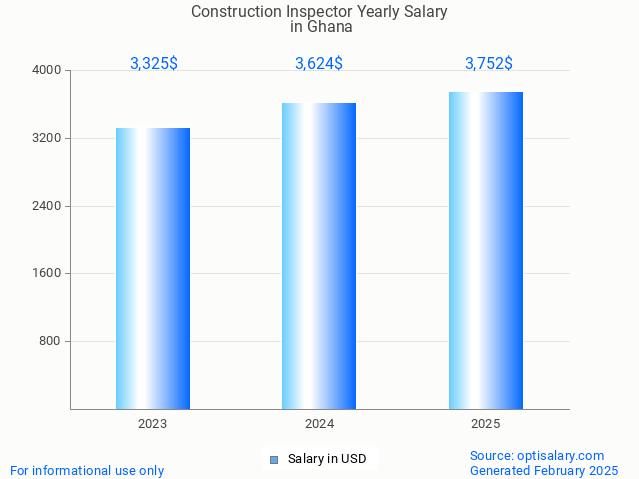 construction inspector salary in ghana 2025 construction inspector salary in ghana 2025