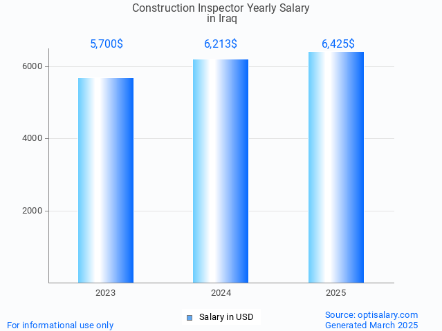 construction inspector salary in iraq 2025 construction inspector salary in iraq 2025