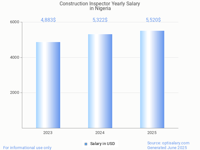 construction inspector salary in nigeria 2025