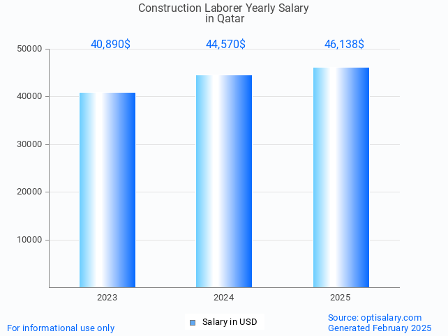 construction laborer salary in qatar 2025 construction laborer salary in qatar 2025
