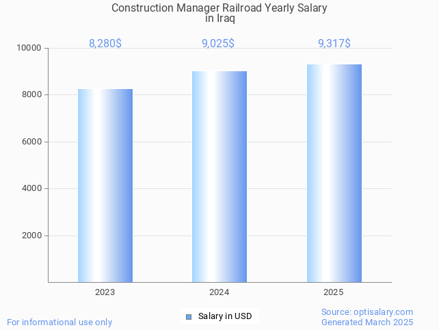 construction manager railroad salary in iraq 2025 construction manager railroad salary in iraq 2025