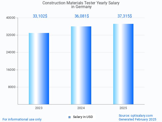 construction materials tester salary in germany 2025 construction materials tester salary in germany 2025