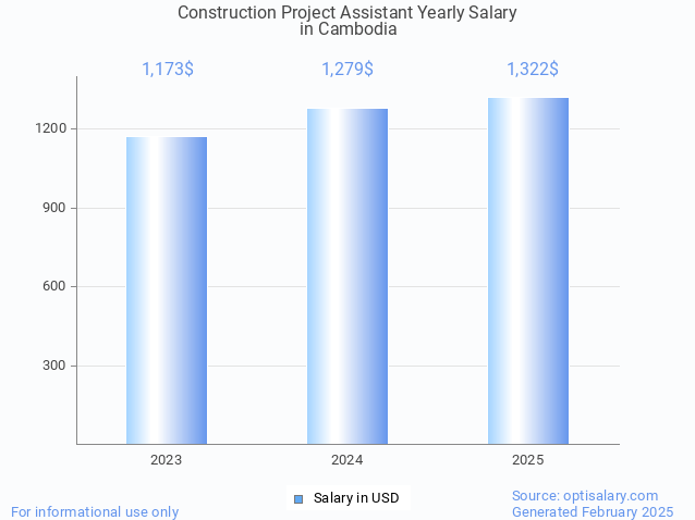 construction project assistant salary in cambodia 2025 construction project assistant salary in cambodia 2025
