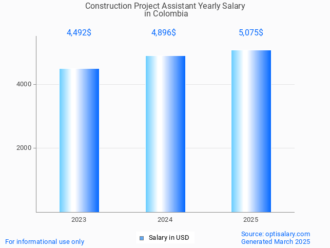 construction project assistant salary in colombia 2025