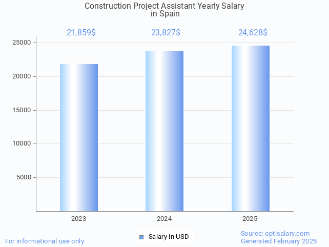 construction project assistant salary in spain 2025 construction project assistant salary in spain 2025