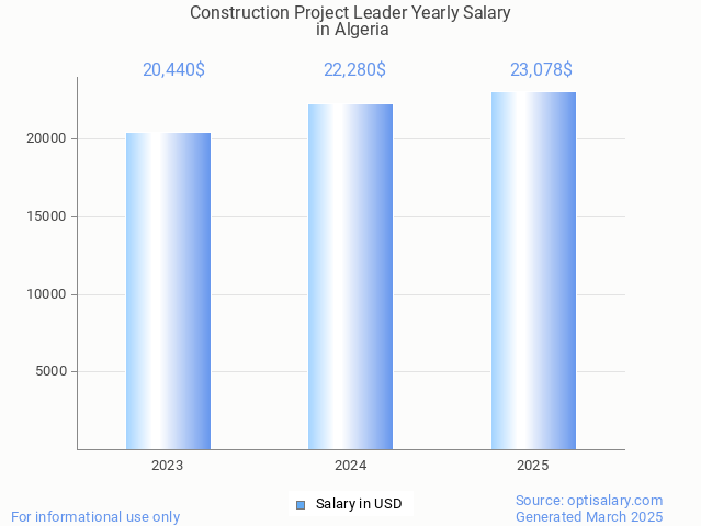 construction project leader salary in algeria 2025 construction project leader salary in algeria 2025