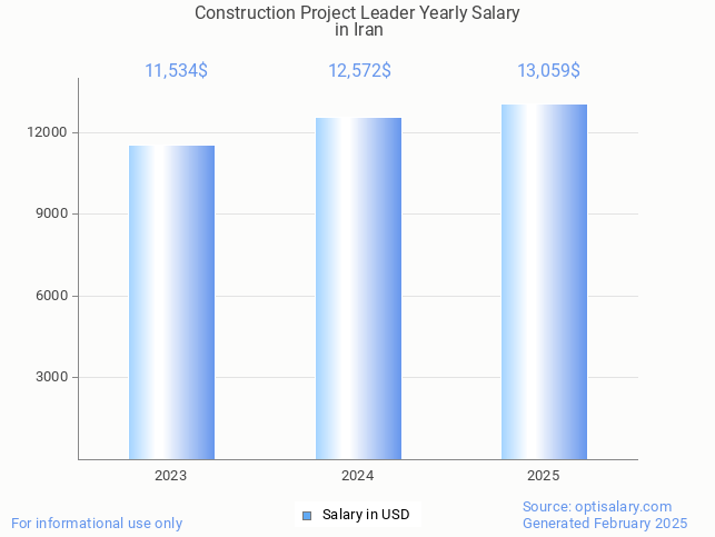 construction project leader salary in iran 2025 construction project leader salary in iran 2025