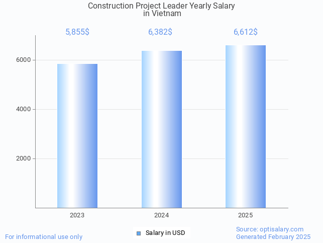 construction project leader salary in vietnam 2025 construction project leader salary in vietnam 2025