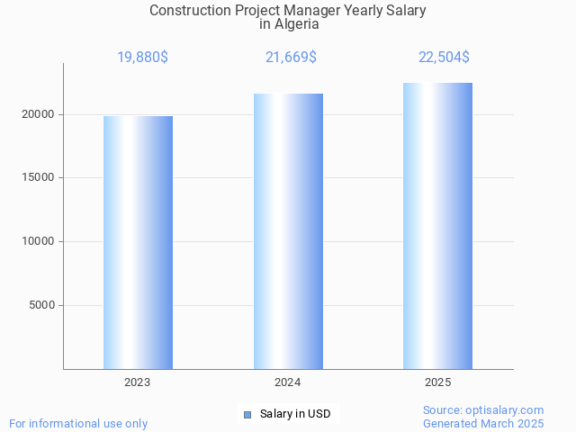 construction project manager salary in algeria 2025 construction project manager salary in algeria 2025