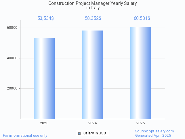 construction project manager salary in italy 2025 construction project manager salary in italy 2025