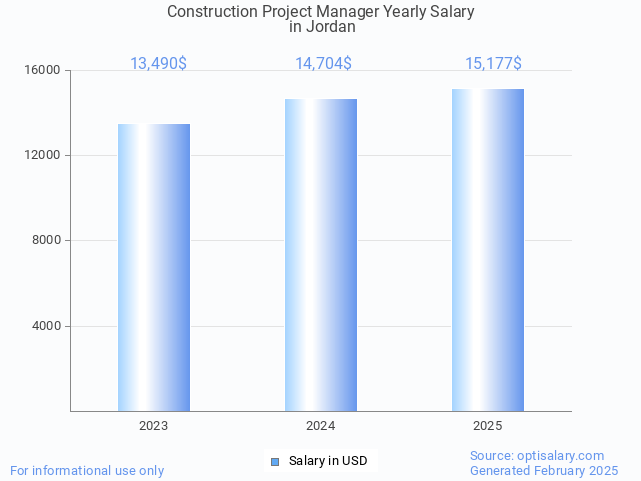 construction project manager salary in jordan 2025 construction project manager salary in jordan 2025