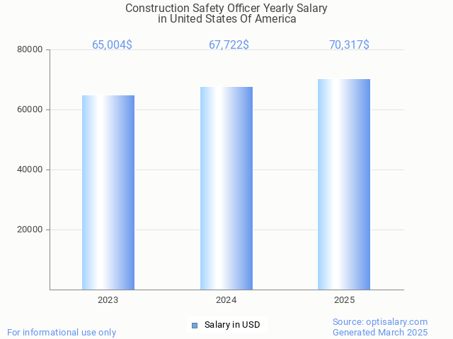 construction safety officer salary in united states of america 2025 construction safety officer salary in united states of america 2025