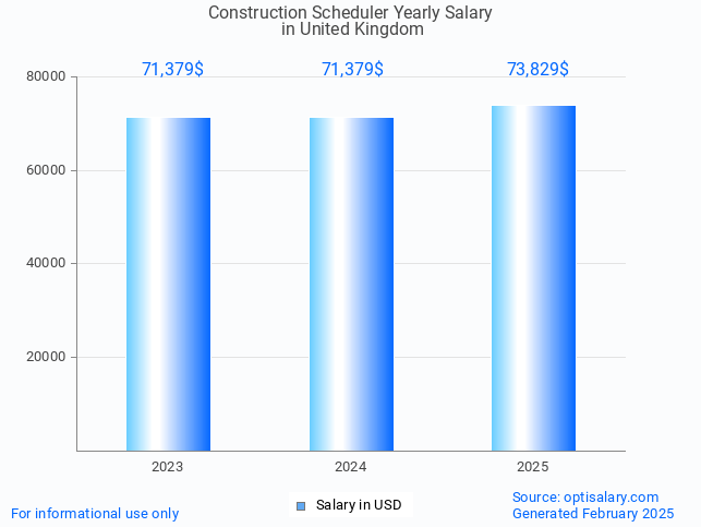 construction scheduler salary in united kingdom 2025 construction scheduler salary in united kingdom 2025
