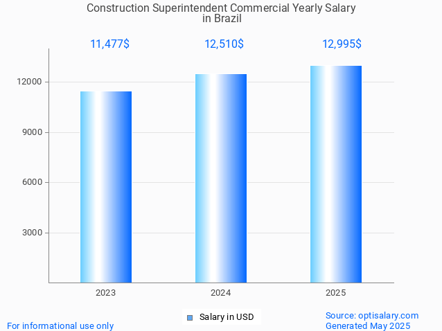construction superintendent commercial salary in brazil 2025 construction superintendent commercial salary in brazil 2025