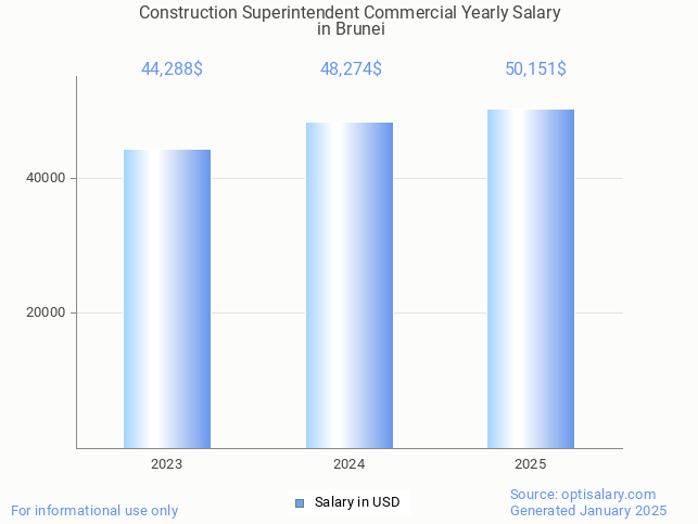 construction superintendent commercial salary in brunei 2025 construction superintendent commercial salary in brunei 2025
