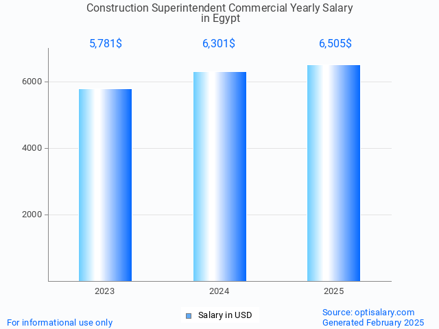 construction superintendent commercial salary in egypt 2025 construction superintendent commercial salary in egypt 2025