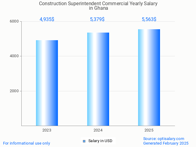 construction superintendent commercial salary in ghana 2025
