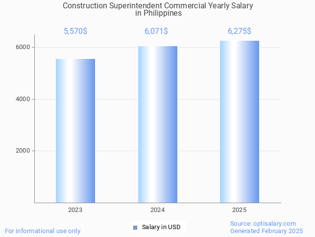 construction superintendent commercial salary in philippines 2025 construction superintendent commercial salary in philippines 2025