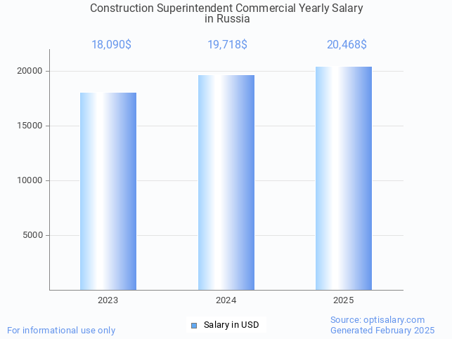 construction superintendent commercial salary in russia 2025 construction superintendent commercial salary in russia 2025