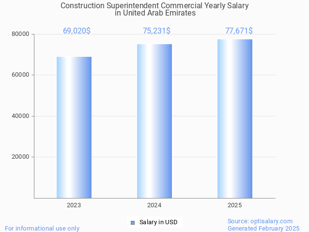 construction superintendent commercial salary in united arab emirates 2025 construction superintendent commercial salary in united arab emirates 2025