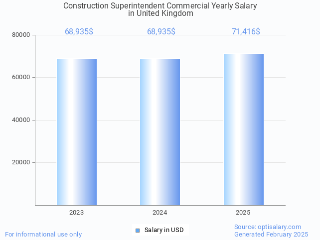 construction superintendent commercial salary in united kingdom 2025 construction superintendent commercial salary in united kingdom 2025
