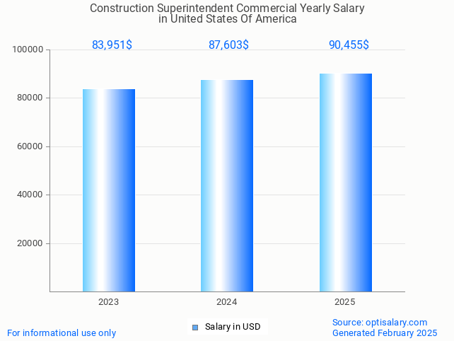 construction superintendent commercial salary in united states of america 2025 construction superintendent commercial salary in united states of america 2025