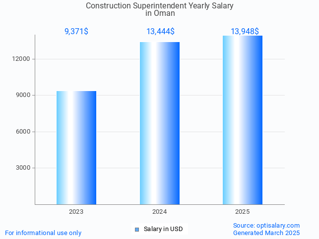 construction superintendent salary in oman 2025 construction superintendent salary in oman 2025