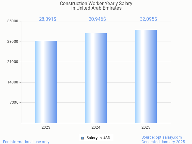 construction worker salary in united arab emirates 2025 construction worker salary in united arab emirates 2025