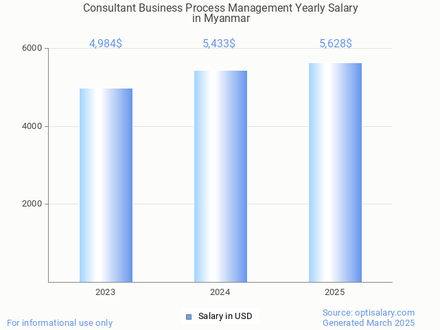 consultant business process management salary in myanmar 2025