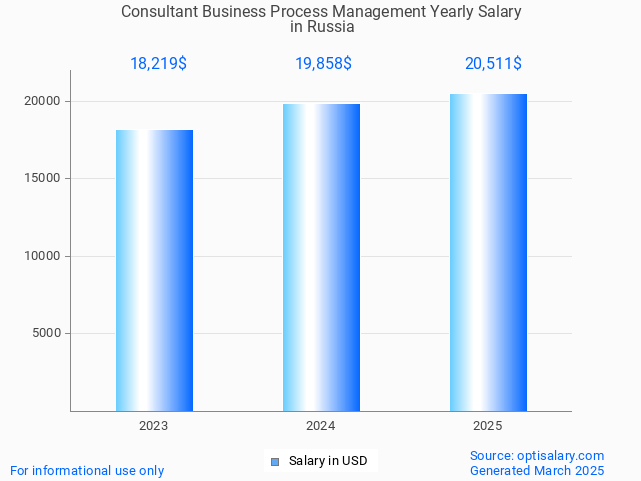consultant business process management salary in russia 2025 consultant business process management salary in russia 2025