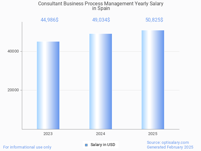 consultant business process management salary in spain 2025 consultant business process management salary in spain 2025