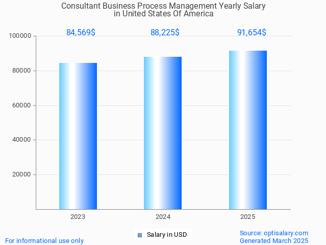 consultant business process management salary in united states of america 2025 consultant business process management salary in united states of america 2025