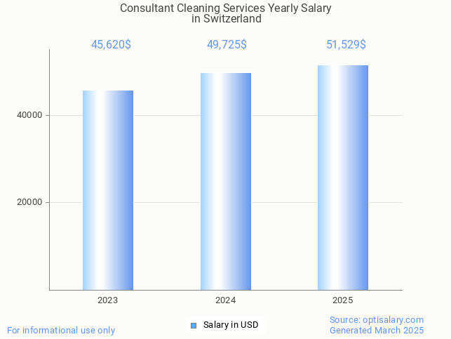 consultant cleaning services salary in switzerland 2025 consultant cleaning services salary in switzerland 2025