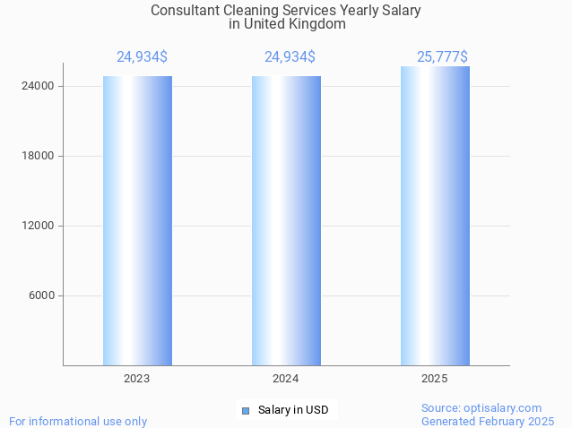 consultant cleaning services salary in united kingdom 2025 consultant cleaning services salary in united kingdom 2025