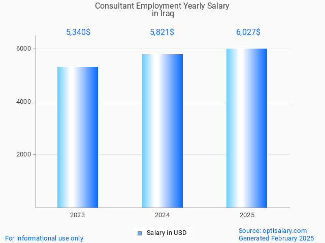 consultant employment salary in iraq 2025 consultant employment salary in iraq 2025