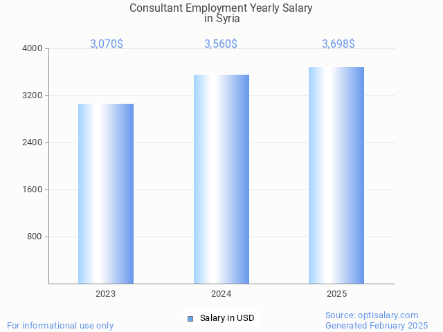 consultant employment salary in syria 2025