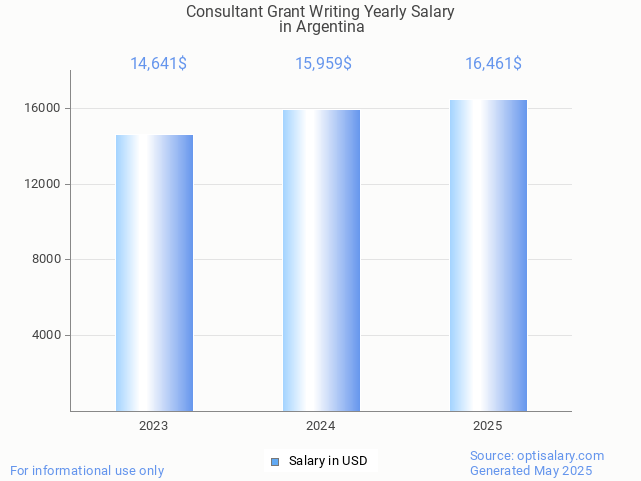 consultant grant writing salary in argentina 2025 consultant grant writing salary in argentina 2025