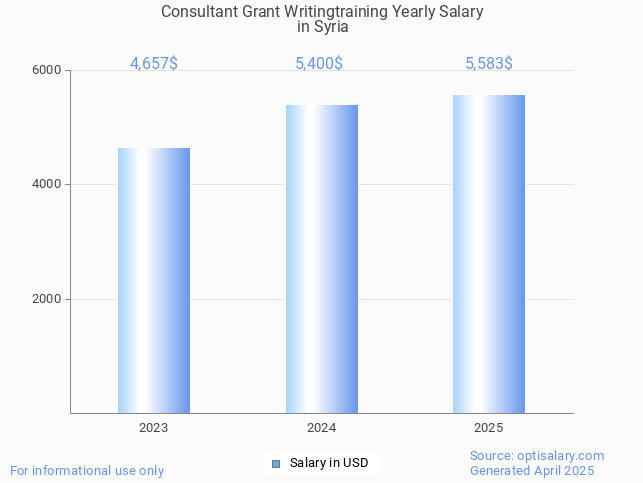 consultant grant writingtraining salary in syria 2025 consultant grant writingtraining salary in syria 2025