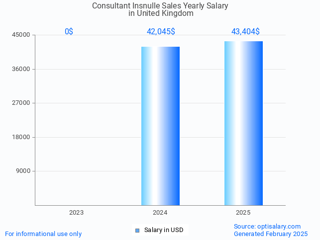 consultant insnulle sales salary in united kingdom 2025 consultant insnulle sales salary in united kingdom 2025