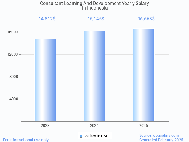 consultant learning and development salary in indonesia 2025 consultant learning and development salary in indonesia 2025